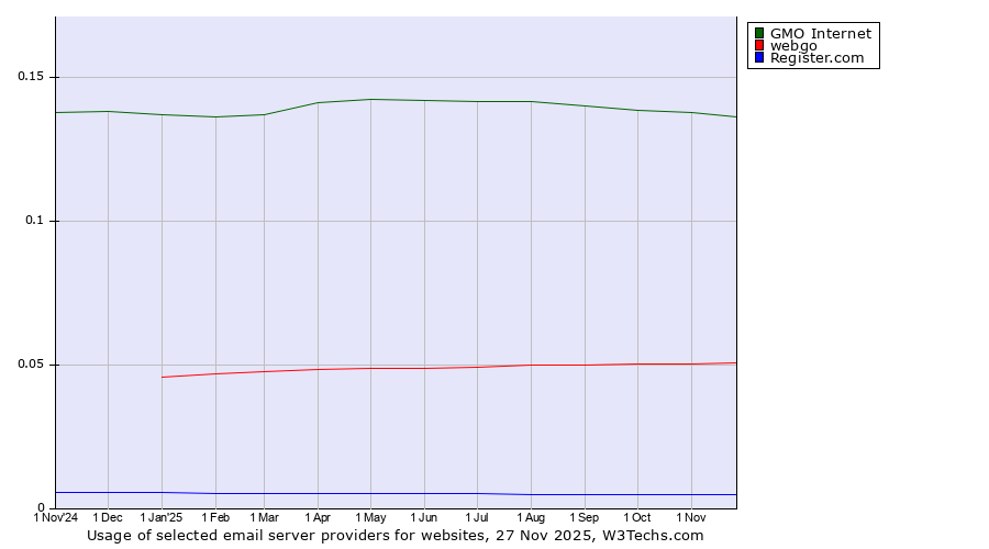 Historical trends in the usage of GMO Internet vs. webgo vs. Register.com