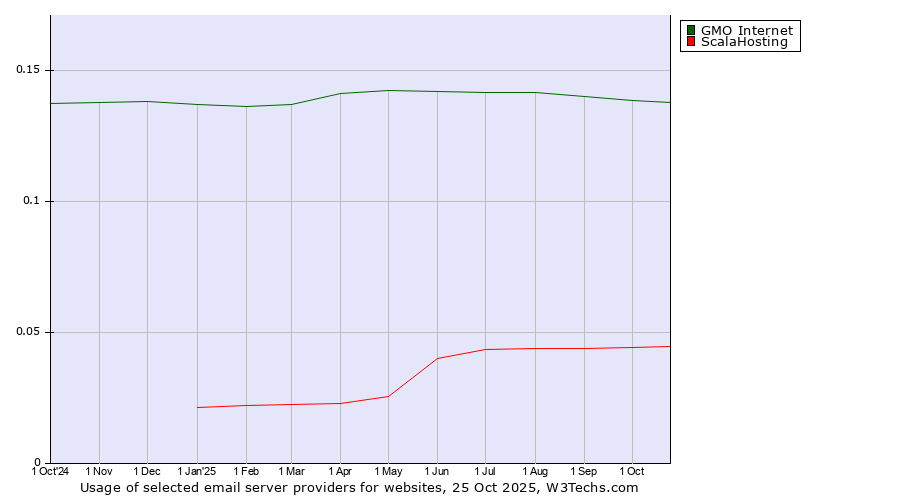 Historical trends in the usage of GMO Internet vs. ScalaHosting