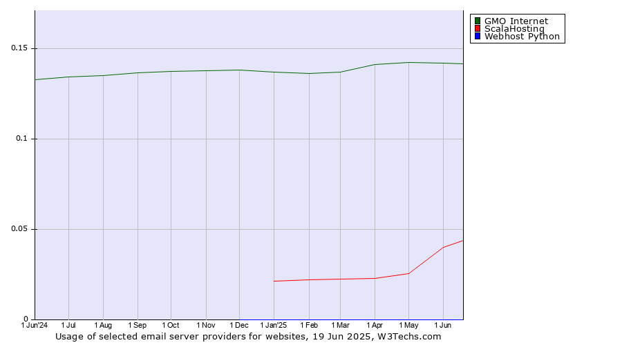 Historical trends in the usage of GMO Internet vs. ScalaHosting vs. Webhost Python
