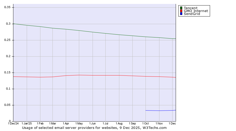 Historical trends in the usage of Tencent vs. GMO Internet vs. SendGrid