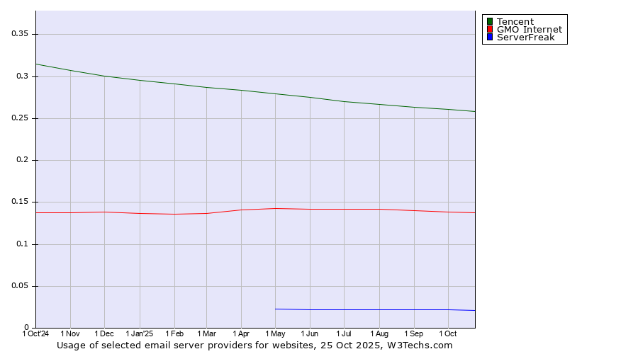 Historical trends in the usage of Tencent vs. GMO Internet vs. ServerFreak