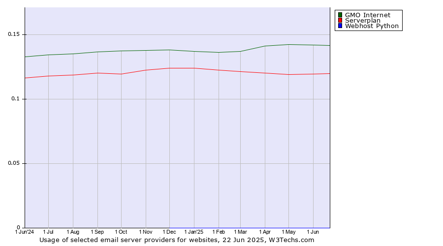 Historical trends in the usage of GMO Internet vs. Serverplan vs. Webhost Python