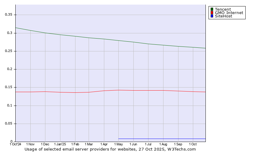 Historical trends in the usage of Tencent vs. GMO Internet vs. SiteHost