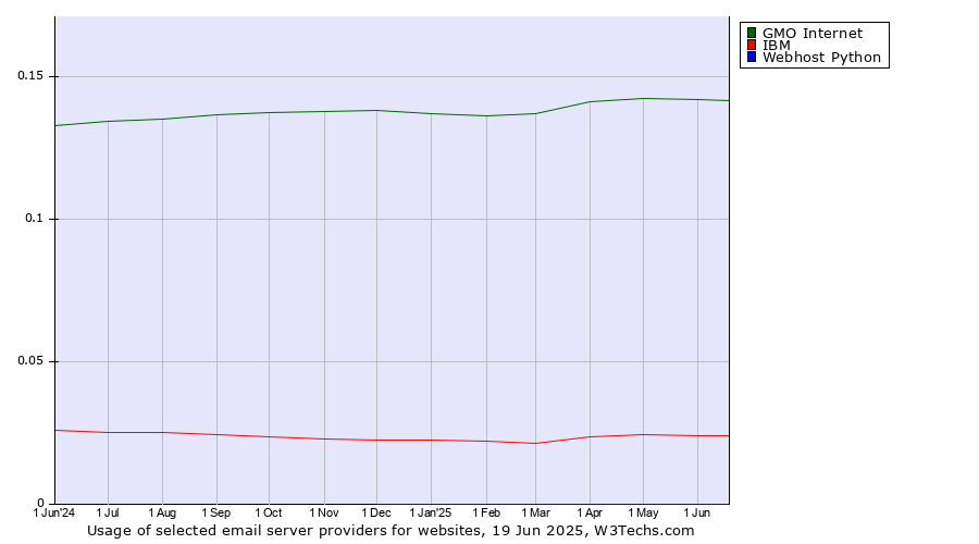 Historical trends in the usage of GMO Internet vs. IBM vs. Webhost Python