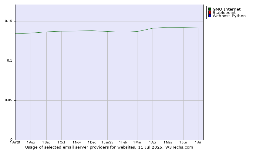 Historical trends in the usage of GMO Internet vs. Stablepoint vs. Webhost Python