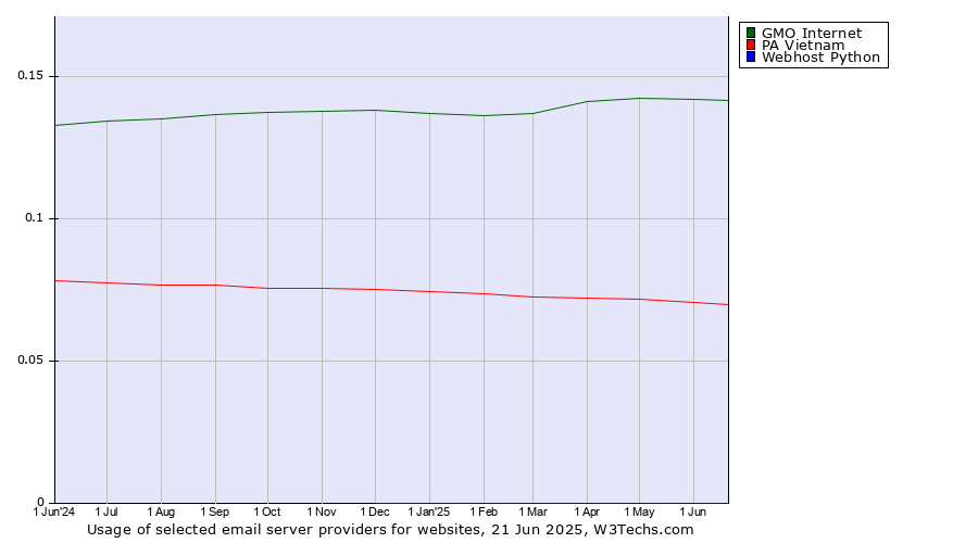 Historical trends in the usage of GMO Internet vs. PA Vietnam vs. Webhost Python