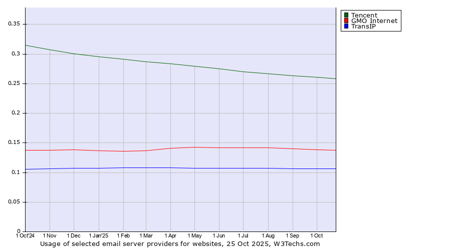 Historical trends in the usage of Tencent vs. GMO Internet vs. TransIP