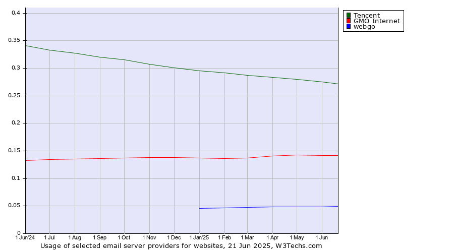 Historical trends in the usage of Tencent vs. GMO Internet vs. webgo