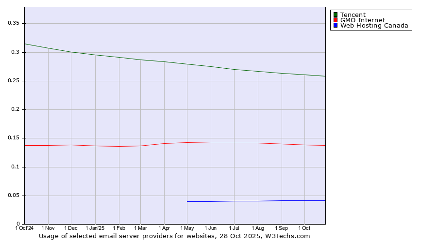 Historical trends in the usage of Tencent vs. GMO Internet vs. Web Hosting Canada