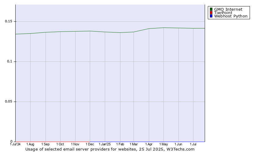 Historical trends in the usage of GMO Internet vs. TierPoint vs. Webhost Python