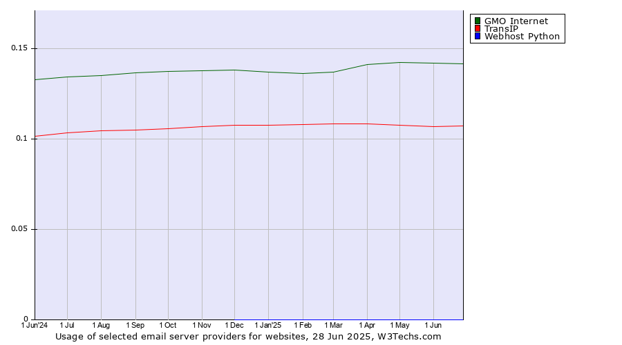 Historical trends in the usage of GMO Internet vs. TransIP vs. Webhost Python