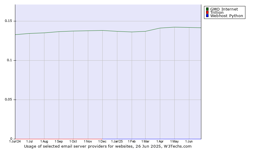 Historical trends in the usage of GMO Internet vs. Trillion vs. Webhost Python