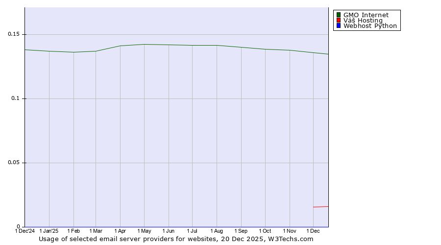 Historical trends in the usage of GMO Internet vs. Váš Hosting vs. Webhost Python