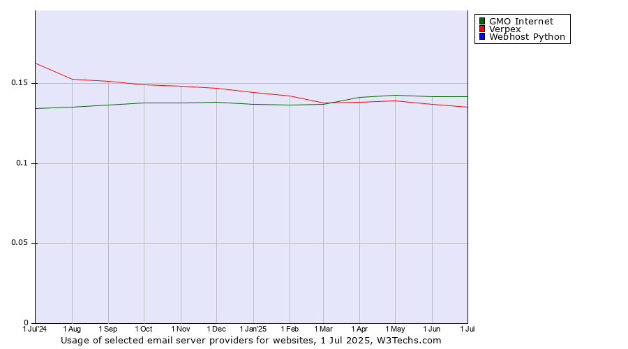 Historical trends in the usage of GMO Internet vs. Verpex vs. Webhost Python