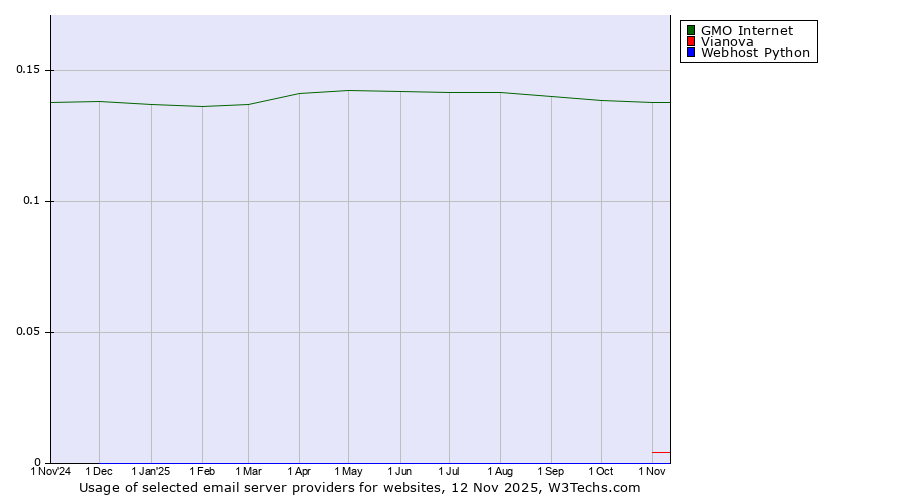 Historical trends in the usage of GMO Internet vs. Vianova vs. Webhost Python