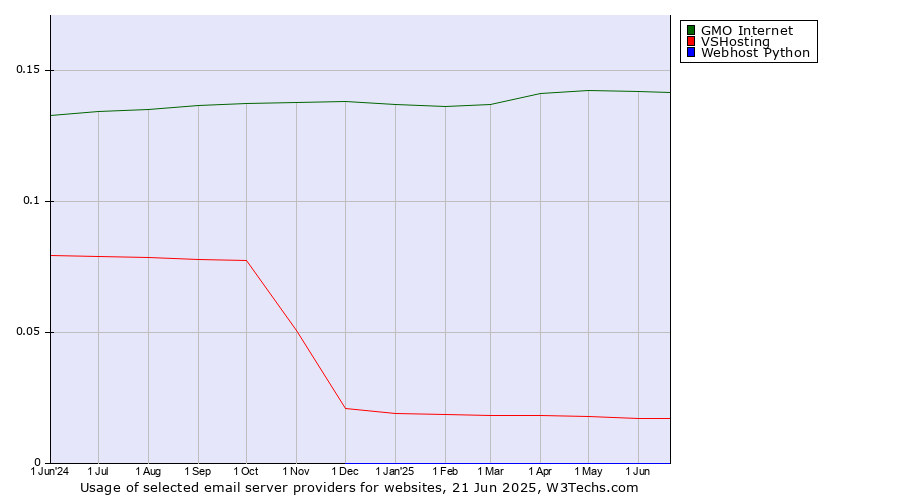 Historical trends in the usage of GMO Internet vs. VSHosting vs. Webhost Python