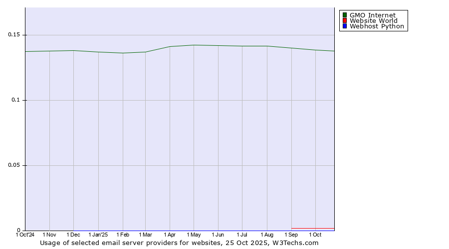 Historical trends in the usage of GMO Internet vs. Website World vs. Webhost Python