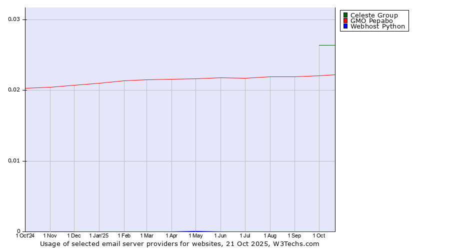 Historical trends in the usage of Celeste Group vs. GMO Pepabo vs. Webhost Python