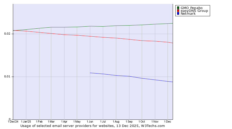 Historical trends in the usage of GMO Pepabo vs. easyDNS Group vs. Netmark