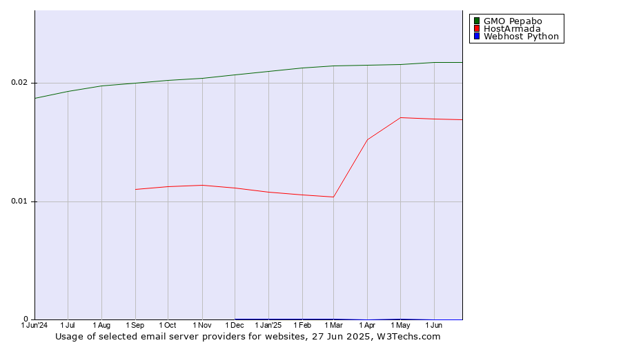 Historical trends in the usage of GMO Pepabo vs. HostArmada vs. Webhost Python