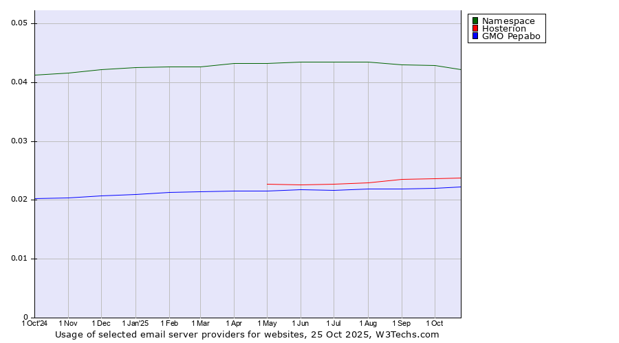 Historical trends in the usage of Namespace vs. Hosterion vs. GMO Pepabo