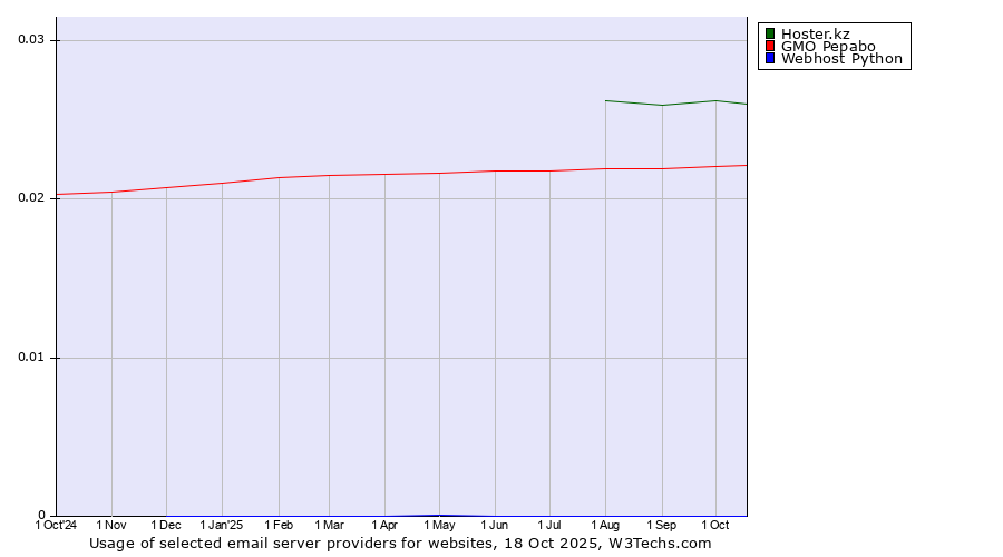 Historical trends in the usage of Hoster.kz vs. GMO Pepabo vs. Webhost Python