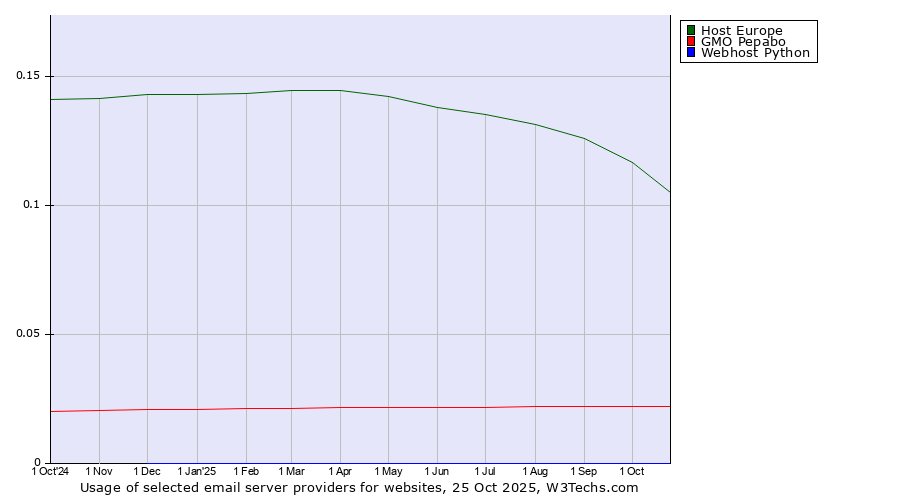 Historical trends in the usage of Host Europe vs. GMO Pepabo vs. Webhost Python