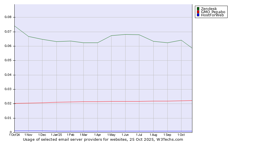 Historical trends in the usage of Zendesk vs. GMO Pepabo vs. HostForWeb