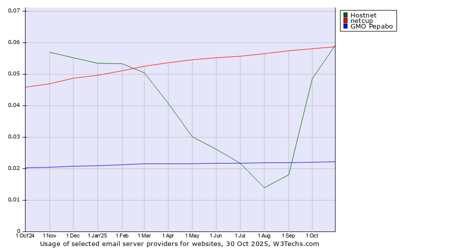 Historical trends in the usage of Hostnet vs. netcup vs. GMO Pepabo