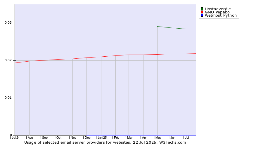 Historical trends in the usage of Hostneverdie vs. GMO Pepabo vs. Webhost Python