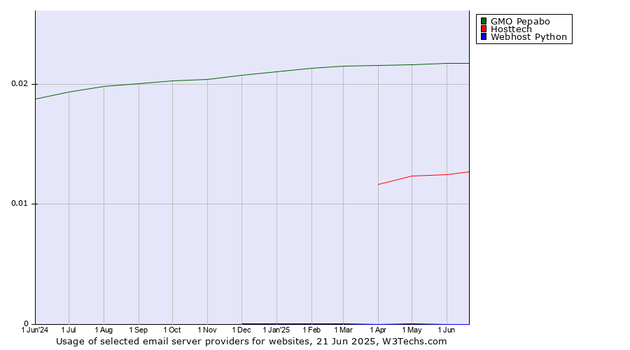 Historical trends in the usage of GMO Pepabo vs. Hosttech vs. Webhost Python