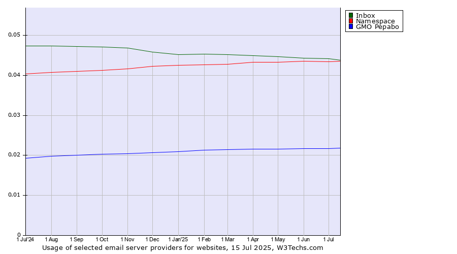 Historical trends in the usage of Inbox vs. Namespace vs. GMO Pepabo