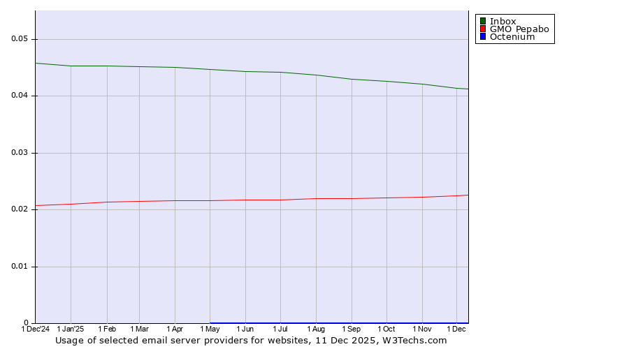 Historical trends in the usage of Inbox vs. GMO Pepabo vs. Octenium