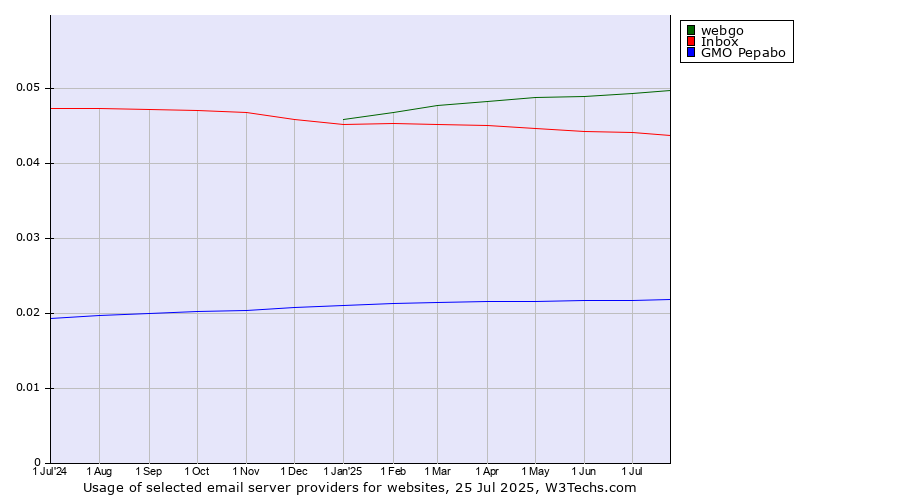 Historical trends in the usage of webgo vs. Inbox vs. GMO Pepabo