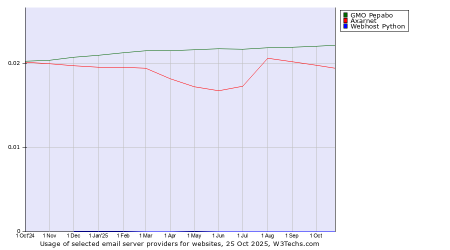 Historical trends in the usage of GMO Pepabo vs. Axarnet vs. Webhost Python