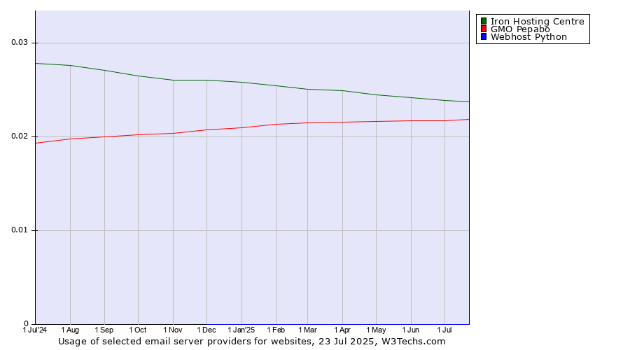 Historical trends in the usage of Iron Hosting Centre vs. GMO Pepabo vs. Webhost Python