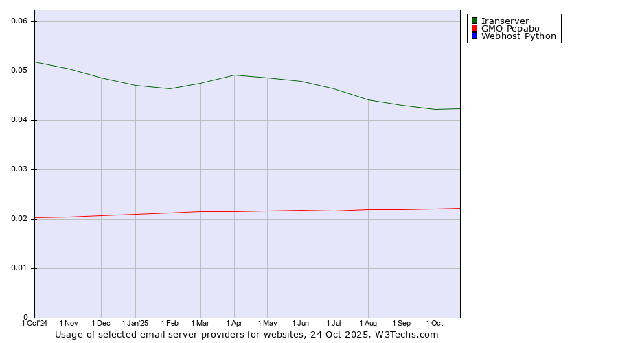 Historical trends in the usage of Iranserver vs. GMO Pepabo vs. Webhost Python