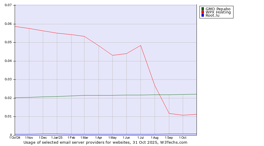 Historical trends in the usage of GMO Pepabo vs. WPX Hosting vs. Root.lu