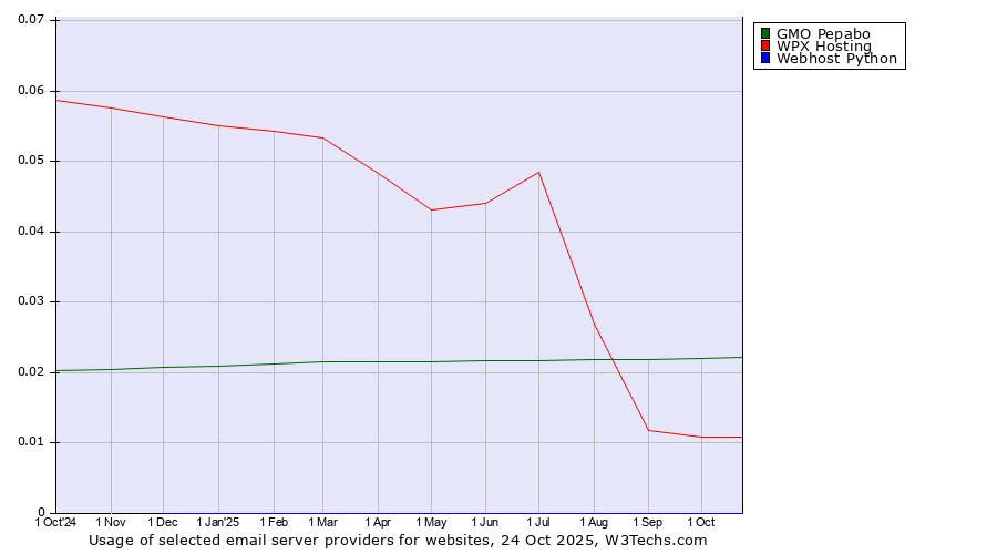Historical trends in the usage of GMO Pepabo vs. WPX Hosting vs. Webhost Python
