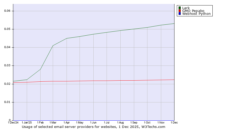 Historical trends in the usage of Lark vs. GMO Pepabo vs. Webhost Python