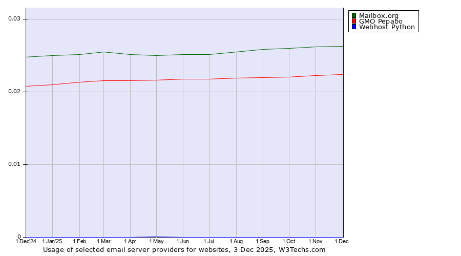 Historical trends in the usage of Mailbox.org vs. GMO Pepabo vs. Webhost Python