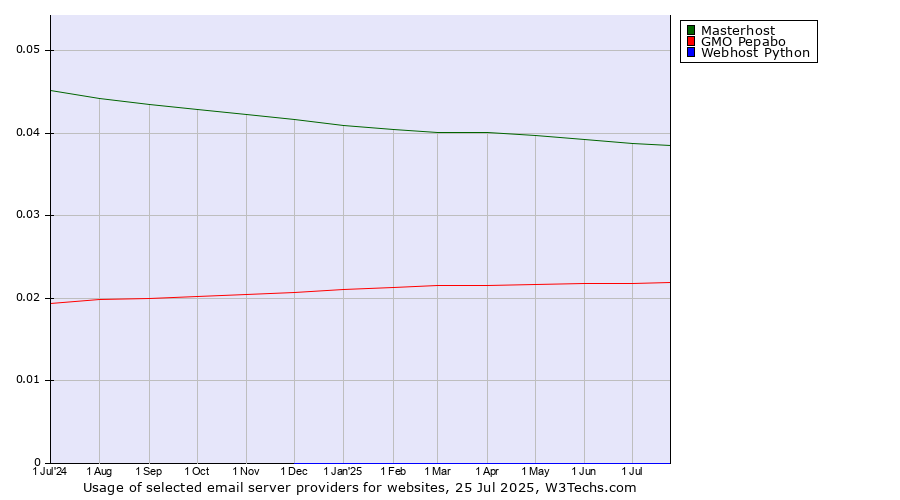 Historical trends in the usage of Masterhost vs. GMO Pepabo vs. Webhost Python