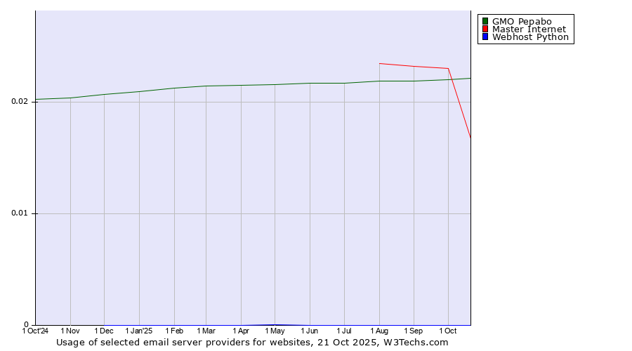 Historical trends in the usage of GMO Pepabo vs. Master Internet vs. Webhost Python