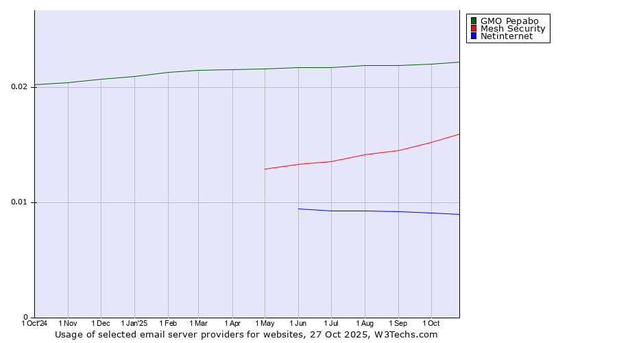 Historical trends in the usage of GMO Pepabo vs. Mesh Security vs. Netinternet