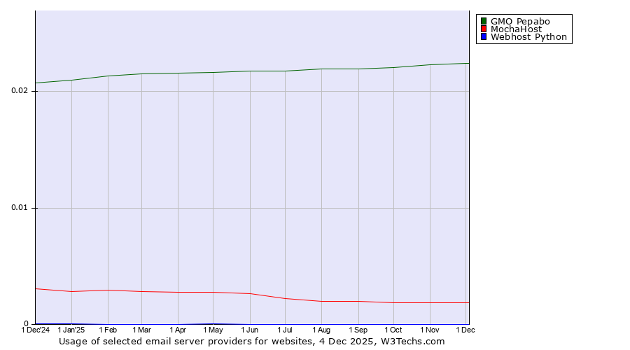 Historical trends in the usage of GMO Pepabo vs. MochaHost vs. Webhost Python