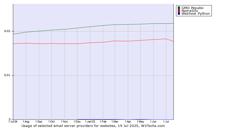 Historical trends in the usage of GMO Pepabo vs. NameSilo vs. Webhost Python