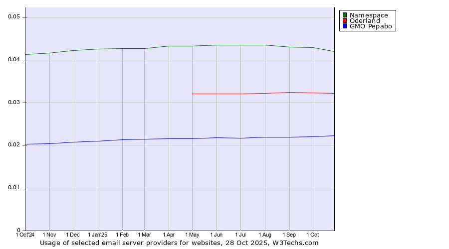 Historical trends in the usage of Namespace vs. Oderland vs. GMO Pepabo