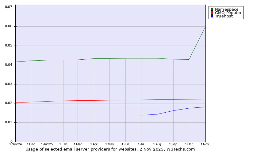 Historical trends in the usage of Namespace vs. GMO Pepabo vs. Truehost