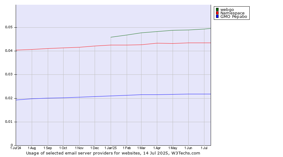 Historical trends in the usage of webgo vs. Namespace vs. GMO Pepabo