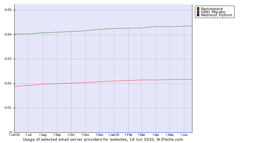 Historical trends in the usage of Namespace vs. GMO Pepabo vs. Webhost Python